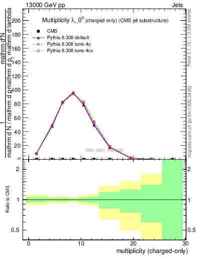 Plot of j.nch in 13000 GeV pp collisions