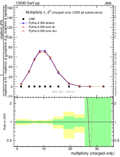 Plot of j.nch in 13000 GeV pp collisions