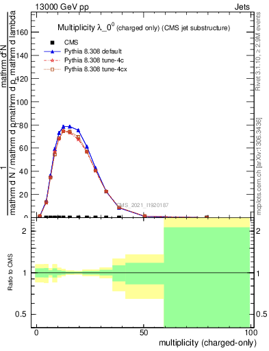 Plot of j.nch in 13000 GeV pp collisions