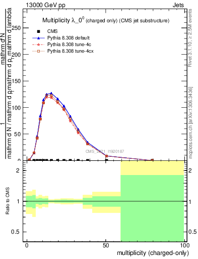 Plot of j.nch in 13000 GeV pp collisions