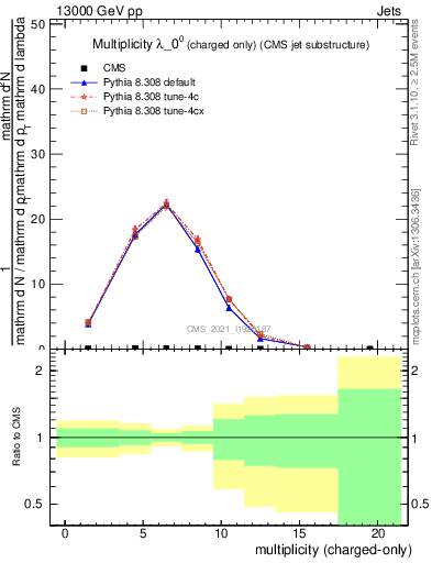 Plot of j.nch in 13000 GeV pp collisions