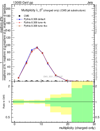 Plot of j.nch in 13000 GeV pp collisions