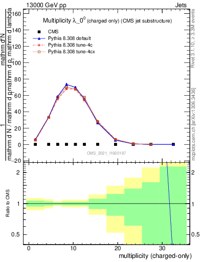 Plot of j.nch in 13000 GeV pp collisions