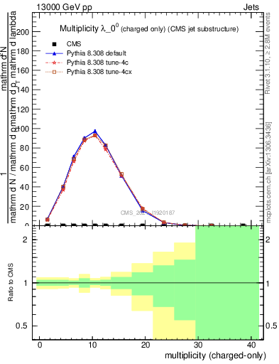 Plot of j.nch in 13000 GeV pp collisions