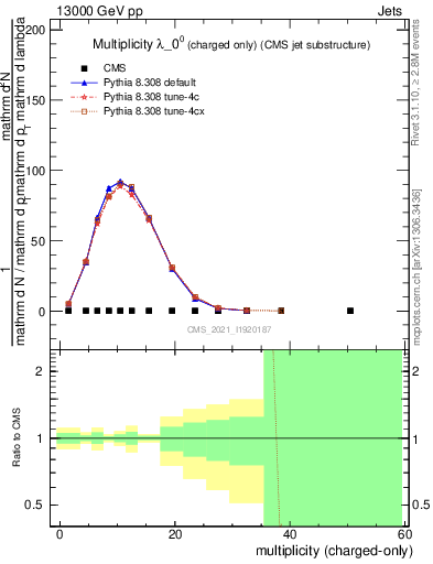 Plot of j.nch in 13000 GeV pp collisions