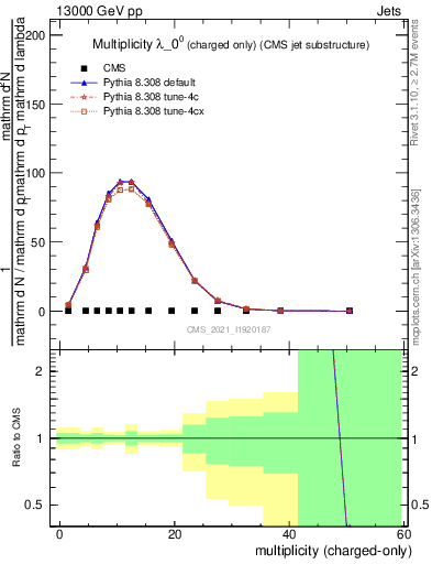 Plot of j.nch in 13000 GeV pp collisions