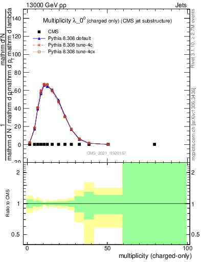 Plot of j.nch in 13000 GeV pp collisions