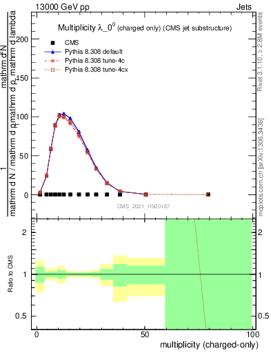 Plot of j.nch in 13000 GeV pp collisions