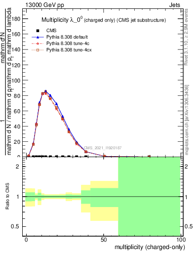 Plot of j.nch in 13000 GeV pp collisions