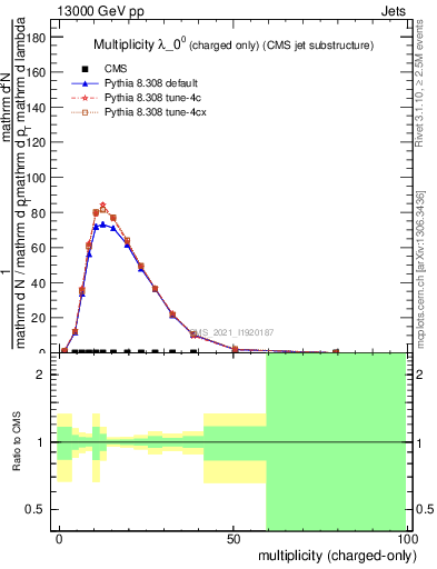 Plot of j.nch in 13000 GeV pp collisions