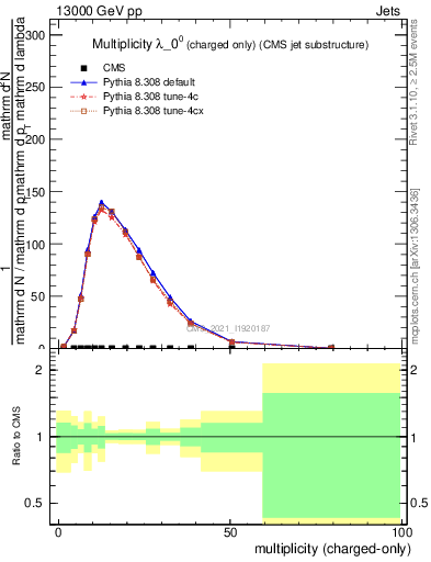 Plot of j.nch in 13000 GeV pp collisions