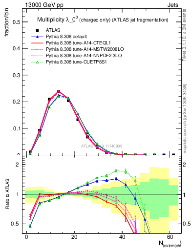 Plot of j.nch in 13000 GeV pp collisions