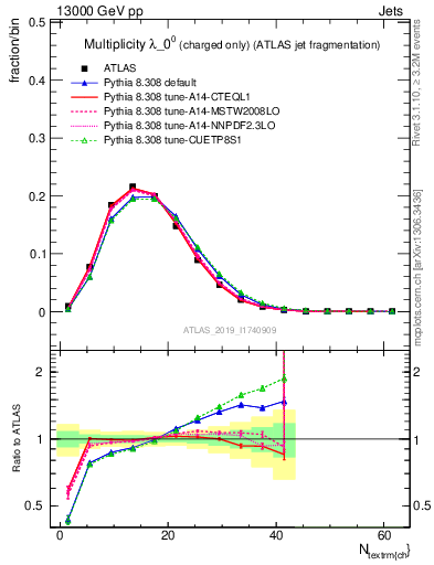 Plot of j.nch in 13000 GeV pp collisions