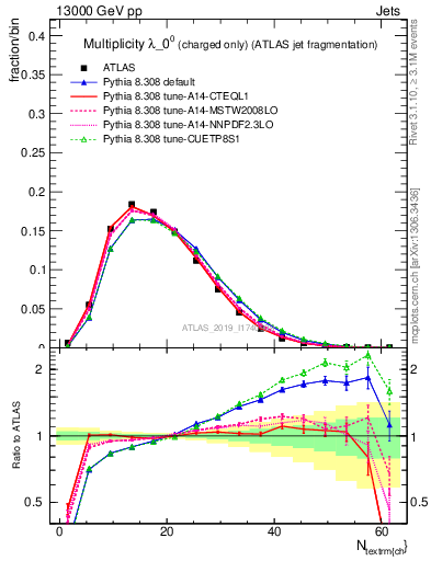 Plot of j.nch in 13000 GeV pp collisions