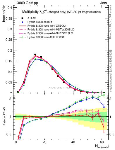 Plot of j.nch in 13000 GeV pp collisions