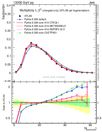 Plot of j.nch in 13000 GeV pp collisions