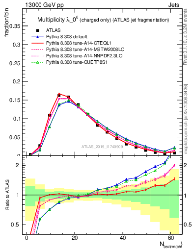 Plot of j.nch in 13000 GeV pp collisions