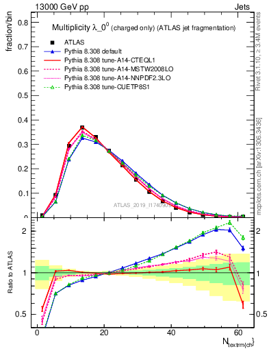 Plot of j.nch in 13000 GeV pp collisions