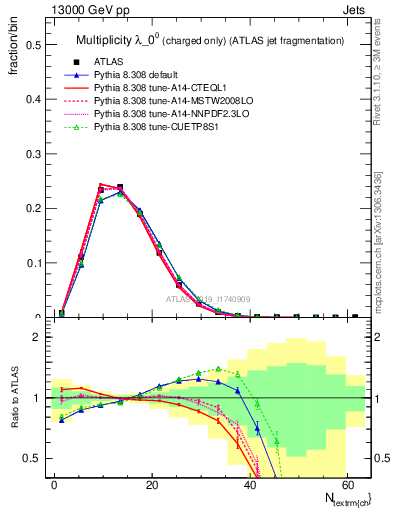 Plot of j.nch in 13000 GeV pp collisions