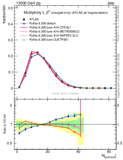 Plot of j.nch in 13000 GeV pp collisions