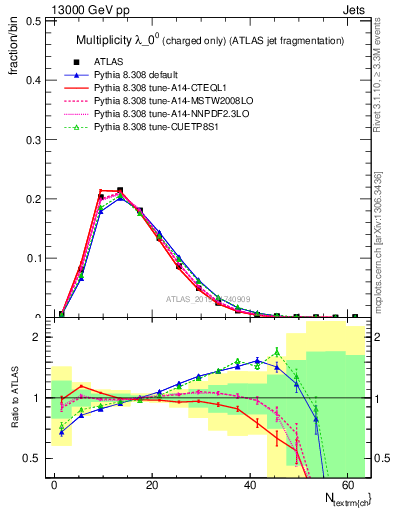 Plot of j.nch in 13000 GeV pp collisions