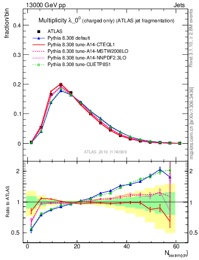 Plot of j.nch in 13000 GeV pp collisions