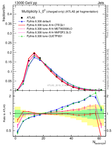 Plot of j.nch in 13000 GeV pp collisions