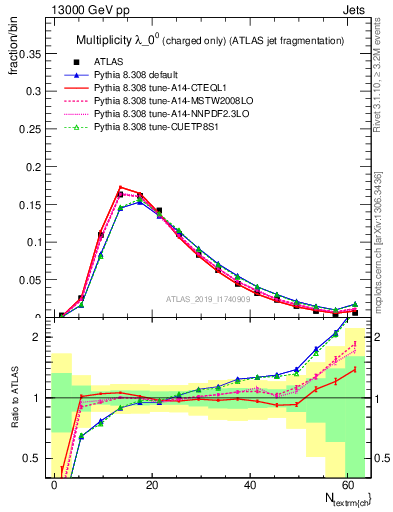 Plot of j.nch in 13000 GeV pp collisions