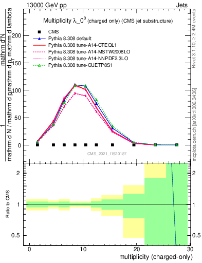 Plot of j.nch in 13000 GeV pp collisions