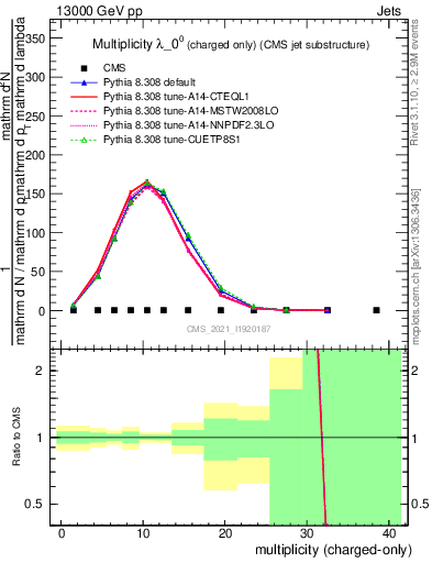 Plot of j.nch in 13000 GeV pp collisions