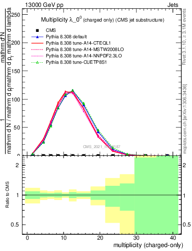 Plot of j.nch in 13000 GeV pp collisions