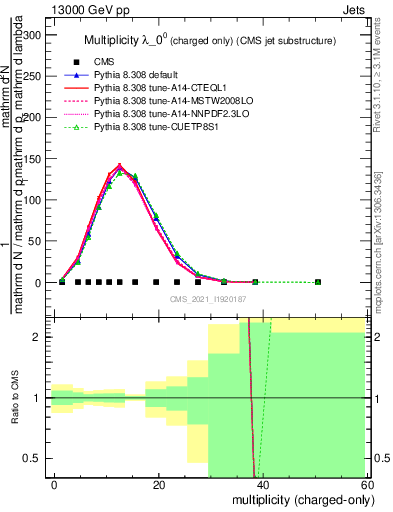 Plot of j.nch in 13000 GeV pp collisions