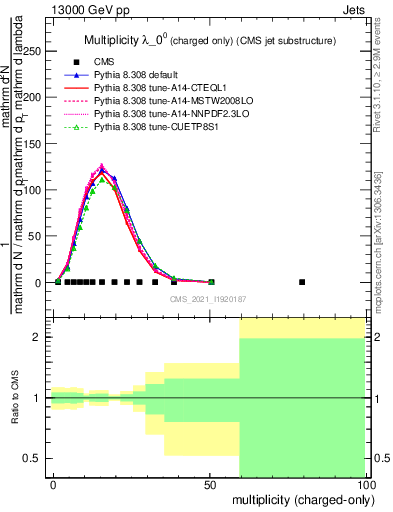 Plot of j.nch in 13000 GeV pp collisions