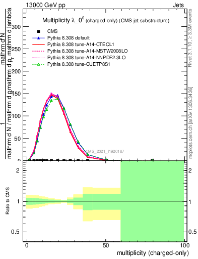 Plot of j.nch in 13000 GeV pp collisions