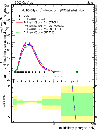 Plot of j.nch in 13000 GeV pp collisions