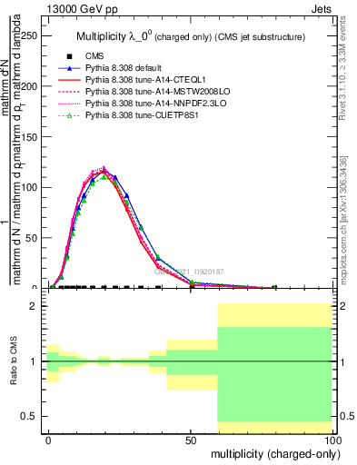 Plot of j.nch in 13000 GeV pp collisions