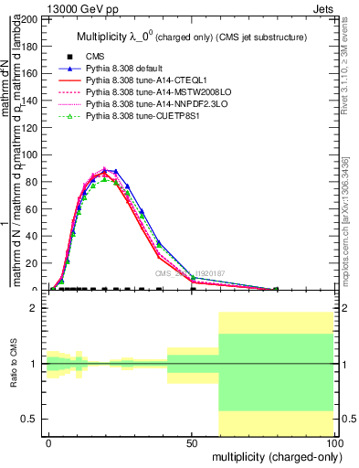 Plot of j.nch in 13000 GeV pp collisions