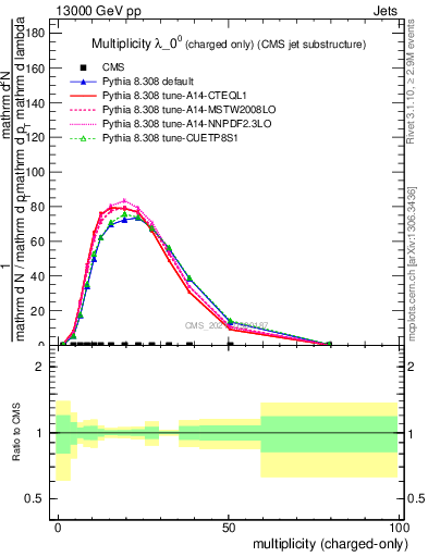 Plot of j.nch in 13000 GeV pp collisions