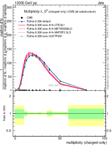 Plot of j.nch in 13000 GeV pp collisions