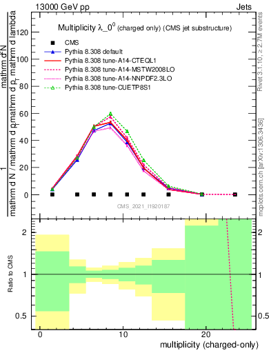 Plot of j.nch in 13000 GeV pp collisions