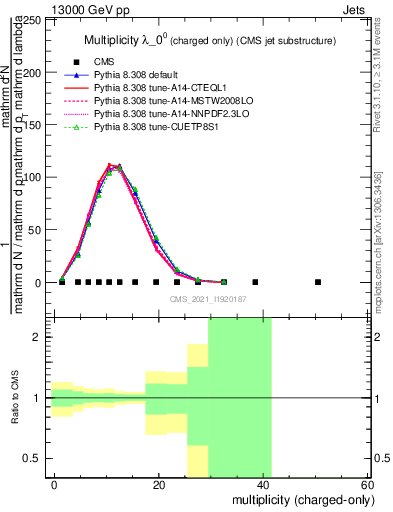 Plot of j.nch in 13000 GeV pp collisions