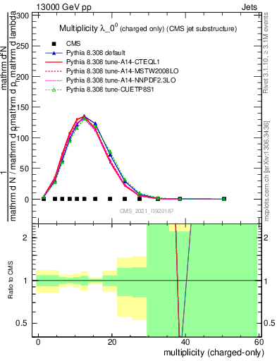 Plot of j.nch in 13000 GeV pp collisions