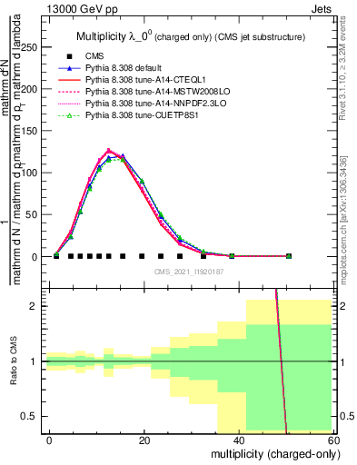 Plot of j.nch in 13000 GeV pp collisions