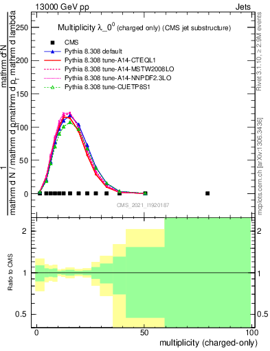 Plot of j.nch in 13000 GeV pp collisions