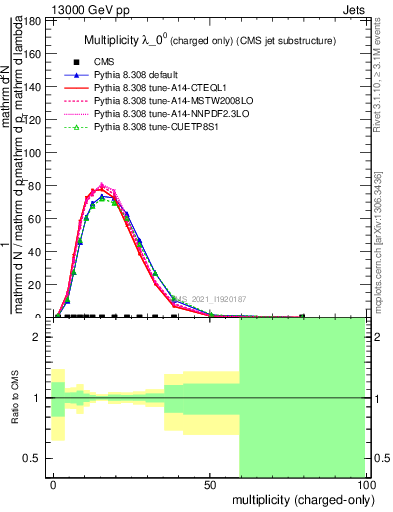 Plot of j.nch in 13000 GeV pp collisions