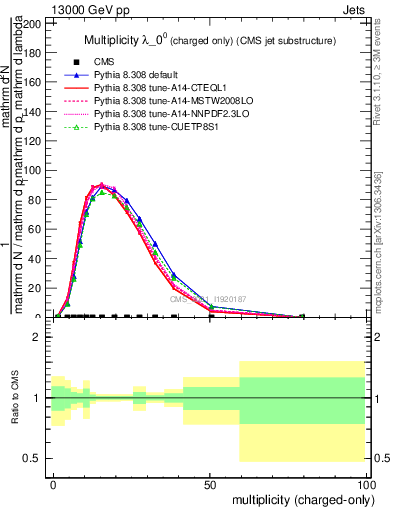 Plot of j.nch in 13000 GeV pp collisions