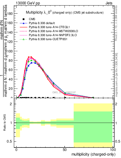 Plot of j.nch in 13000 GeV pp collisions