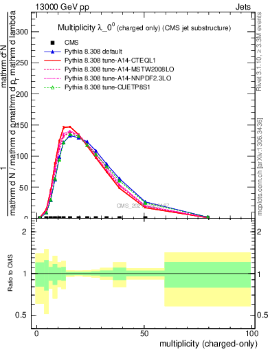 Plot of j.nch in 13000 GeV pp collisions