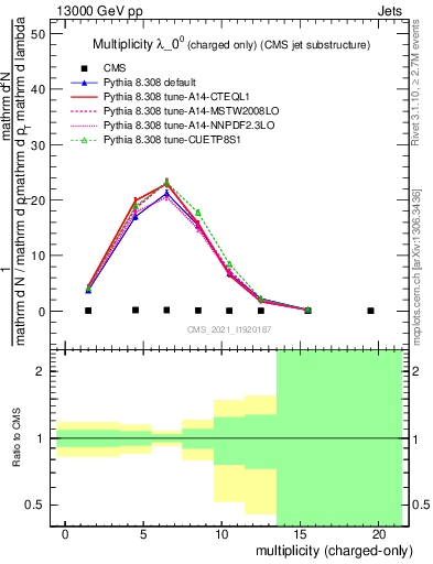 Plot of j.nch in 13000 GeV pp collisions