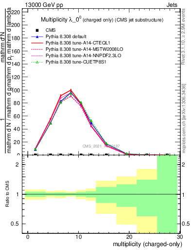 Plot of j.nch in 13000 GeV pp collisions